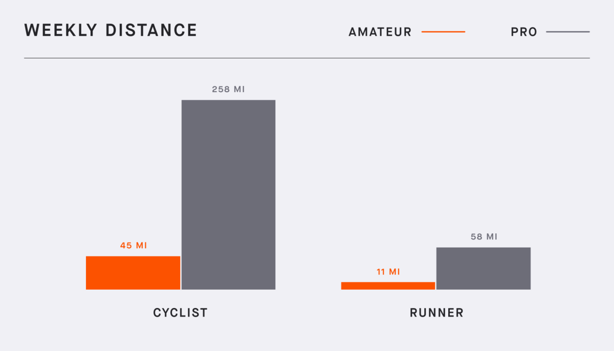 How does your training stack up against the pros?