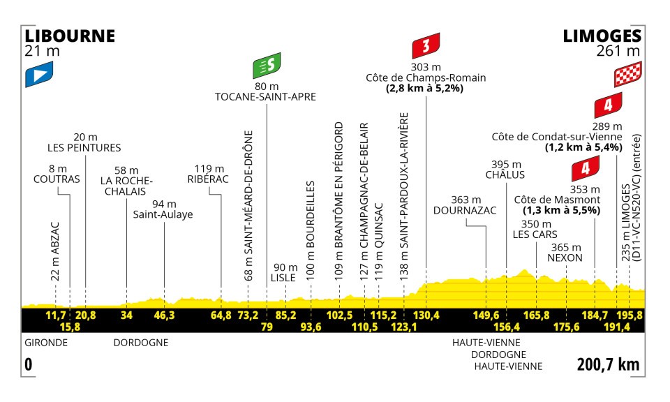 A profile of Stage 8 at the 2023 Tour de France