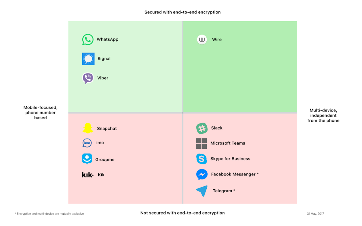 Product design decisions for secure messengers · Wire