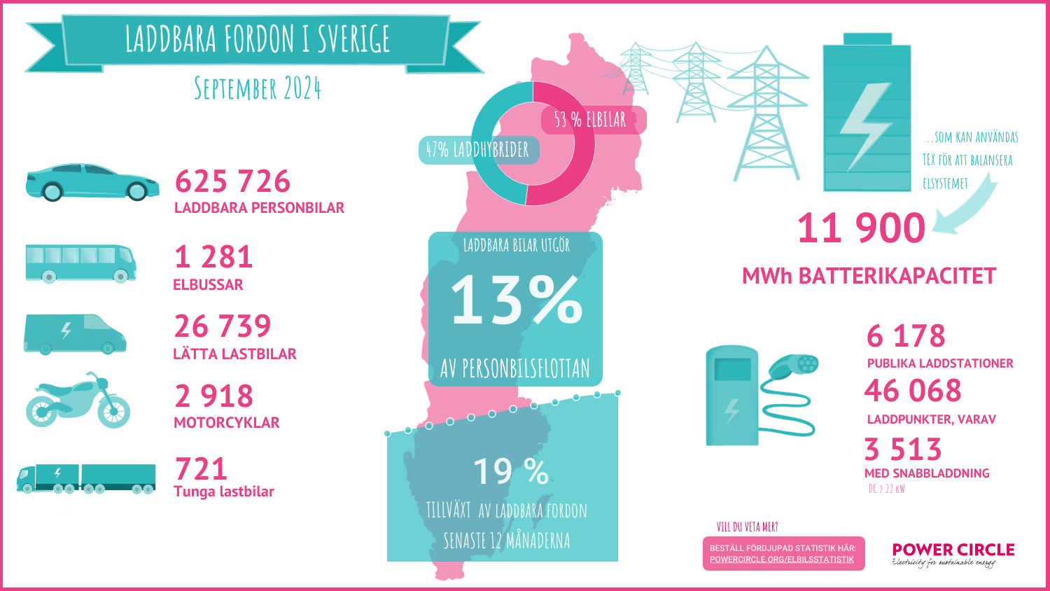 Statistik elbilsladdning Sverige