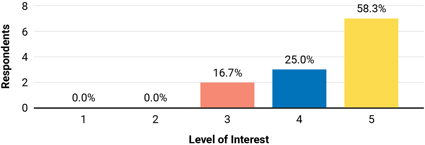 Bar chart showing percentage break down of respondents' level of interest for the topic Credit & Attribution for AI-Created Works.