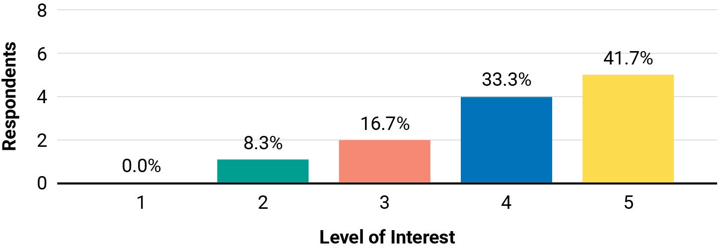 Bar chart showing percentage break down of respondents' level of interest for the topic Culture and/or/versus Commerce.