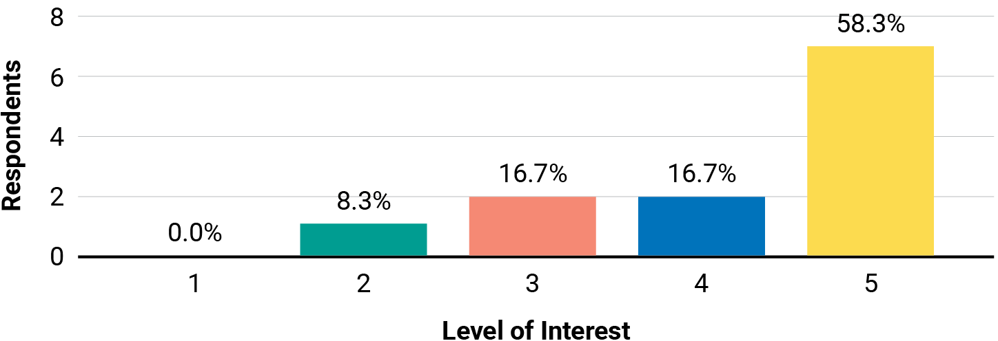 Bar chart showing percentage break down of respondents' level of interest for the topic Consent & Permissions to Train AI Models on Artistic Works.