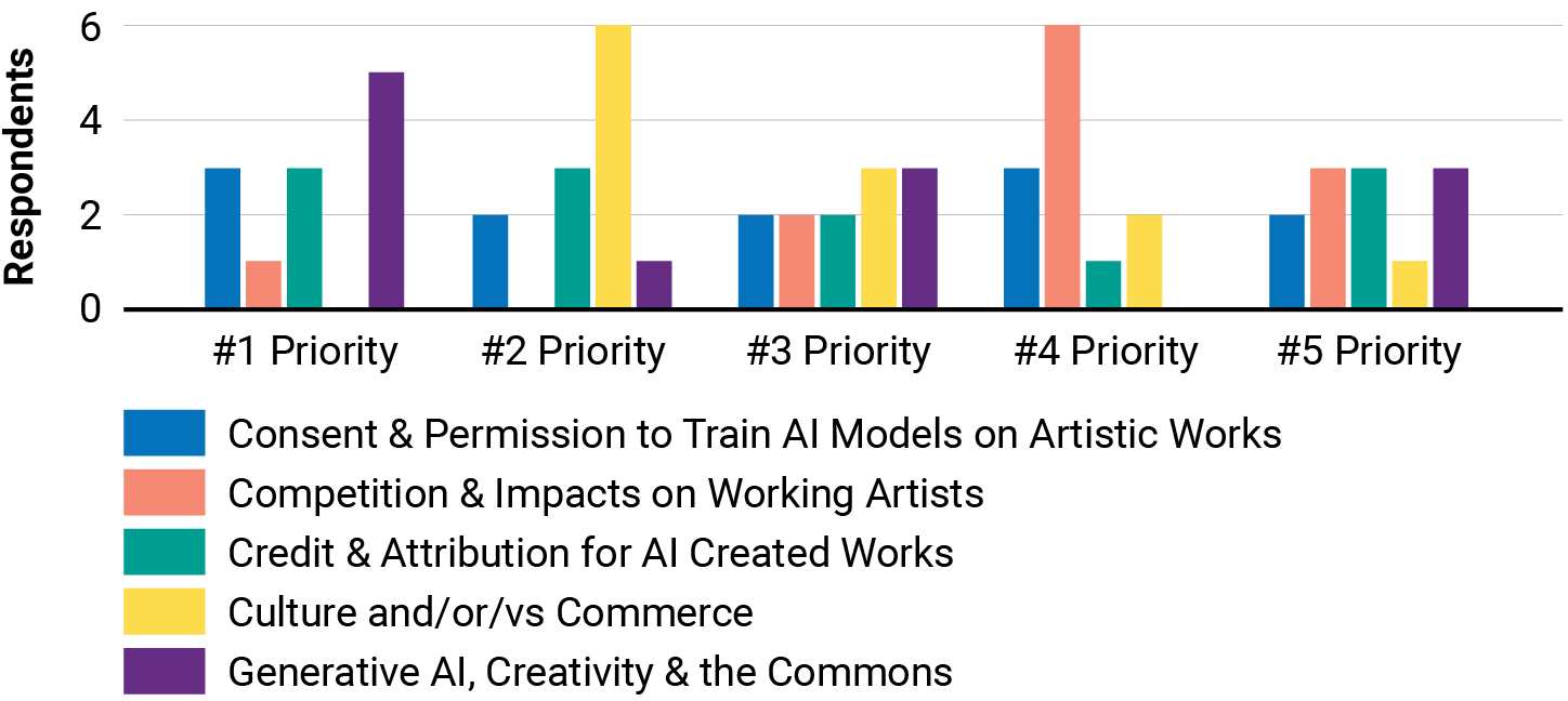 Bar chart showing organizations' priorities for subtopics relative to each other.
