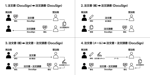 注文書・注文請書の電子化 - ドキュサインの電子署名を利用した場合