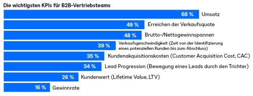 Die wichtigsten KPIs für B2B-Vertriebsteams