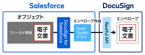 標準の DocuSign for Salesforce 連携実装イメージ