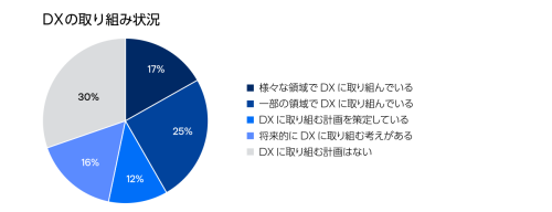 DXの取り組み状況 2021