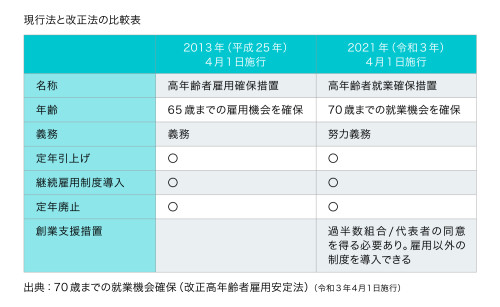 高年齢者雇用安定法 現行法と改正法の比較