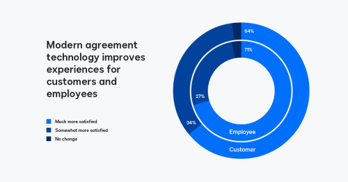 Modern agreement technology improves banking interactions and relationships