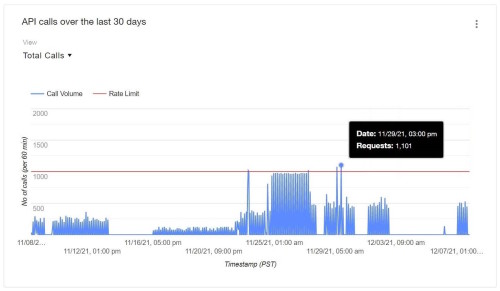 Graph of API calls over time