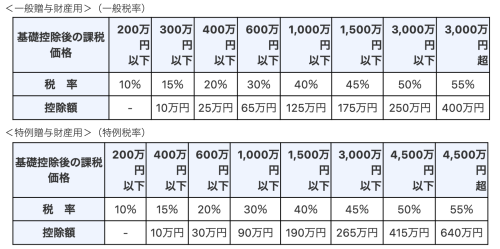 贈与税の速算表