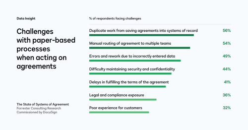 Challenges with paper-based processes when acting on agreements