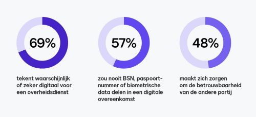 Waar kan ik tekenen? Onderzoek door DocuSign in Nederland