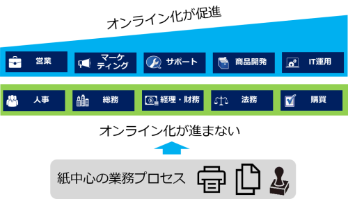 紙中心の業務がバックオフィス業務のデジタル化の壁に