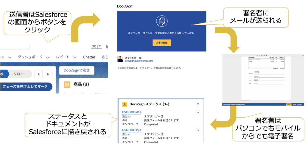 DocusignとSalesforceの連携フロー