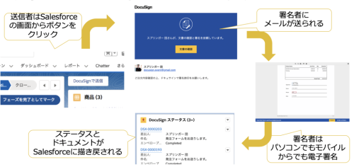 DocusignとSalesforceの連携フロー