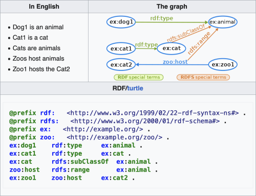 RDF layout for animals as a class