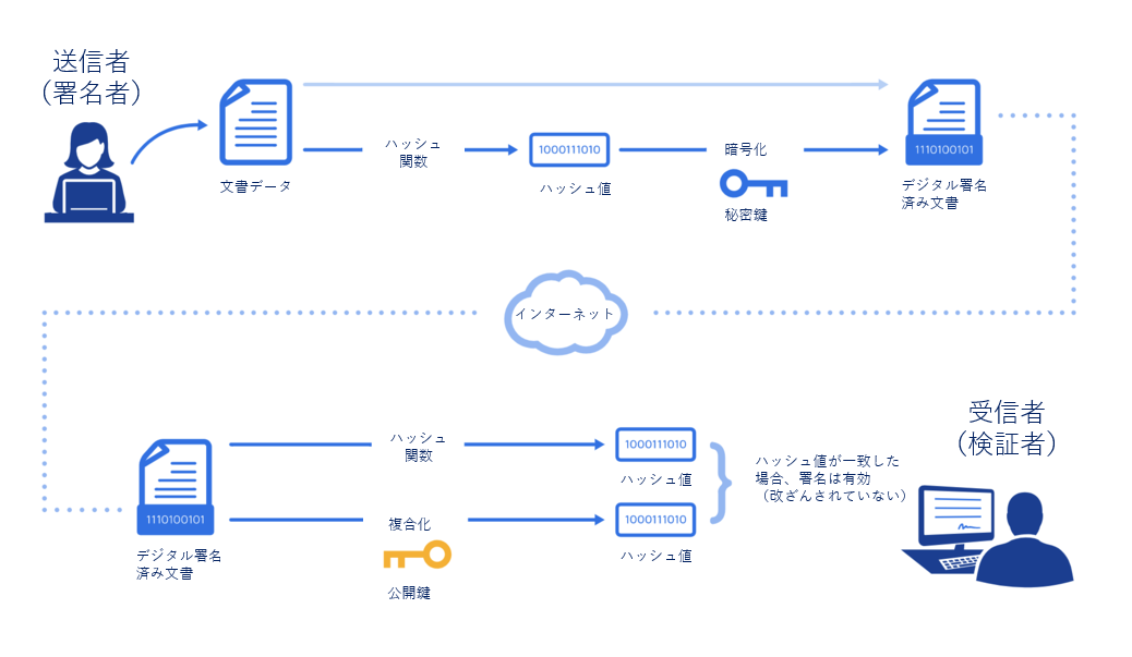 デジタル署名のしくみ