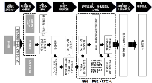 押印手直し手順のイメージ図