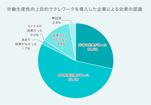 生産性向上目的でテレワークを導入した企業による効果の認識