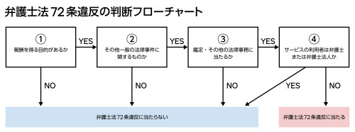 AI契約審査が弁護士法違反にあたるかどうかの判断フローチャート