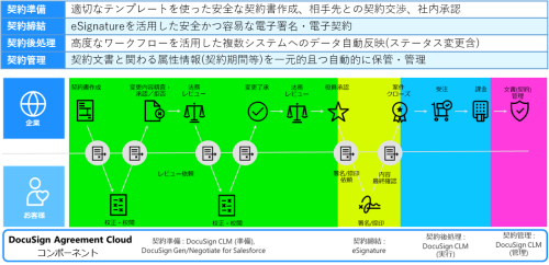 Docusign Agreement Cloudを使用すると、準備、締結、後処理、管理のすべての工程をよりセキュアに、効率的に契約プロセスを進めることができます