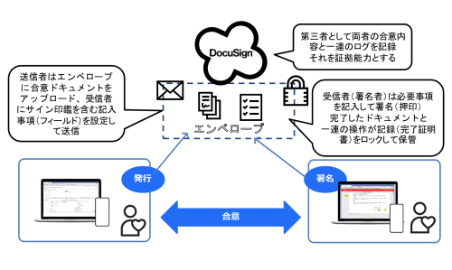 電子署名の仕組み