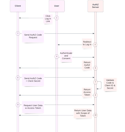 Authorization Code Grant flow before PKCE