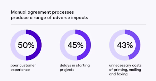 Manual agreement processes produce a range of adverse impacts