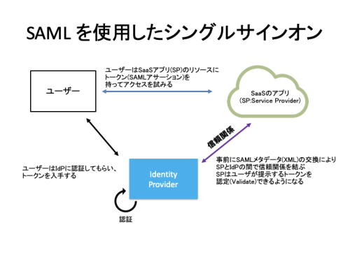 SAMLを使用したシングルサインオン