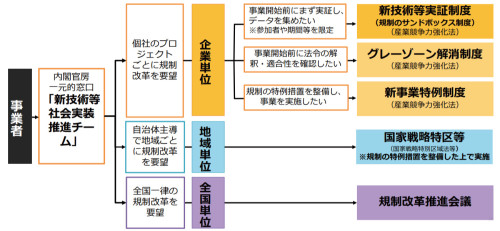 規制改革のスキーム