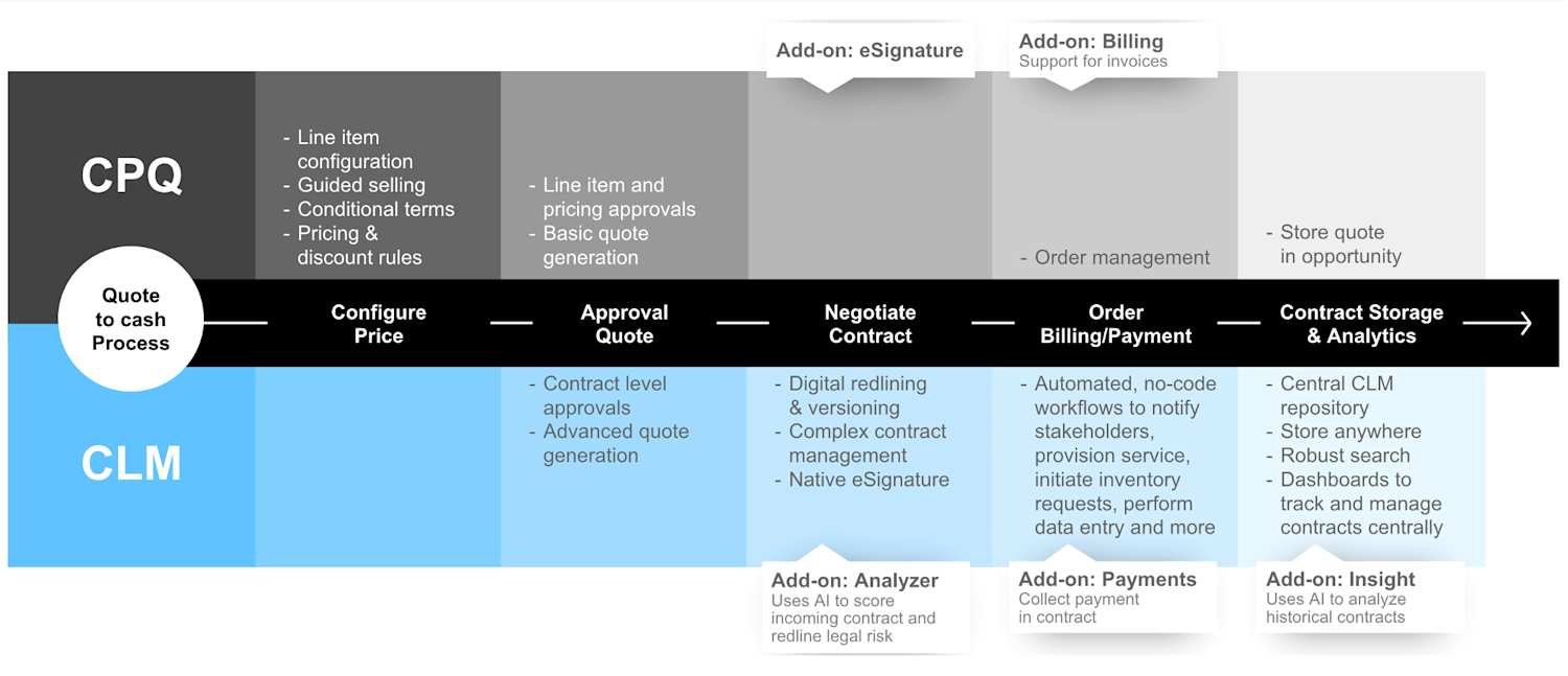 6 Reasons CLM and CPQ Are Better Together for Quote-to-Cash