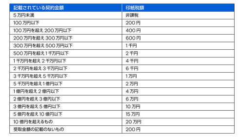 第17号文書 印紙税額の一覧