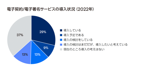 電子署名サービスの導入状況