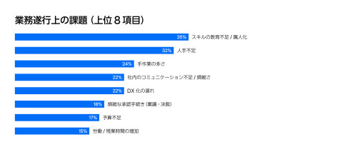 業務遂行上の課題（電子署名レポート2023）