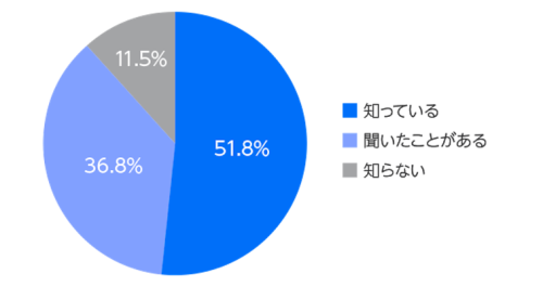 生成AIの認知度