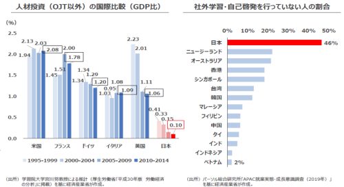 人材投資の国際比較と社外学習・自己啓発を行なっていない人の割合