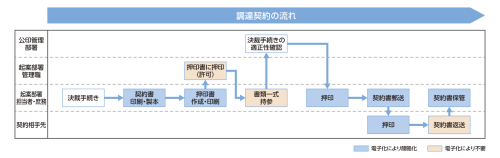 早稲田大学　調達契約の流れ