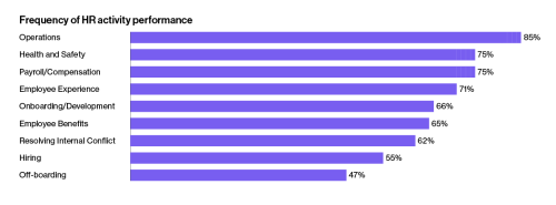 Bar chart of frequency of HR performance