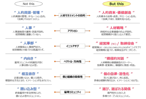 人材版伊藤レポート 変革の方向性