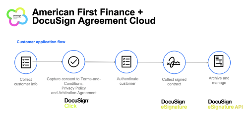 American First Finance and Docusign