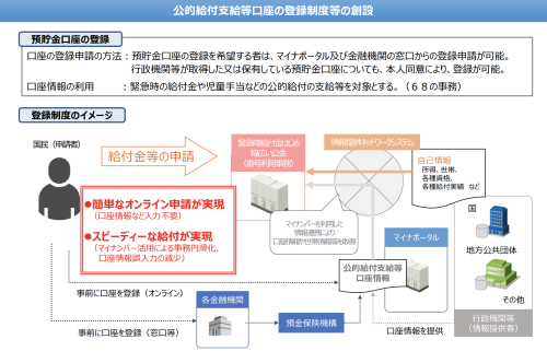 マイナンバーと個人の預貯金口座のひも付けイメージ