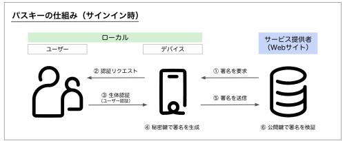 パスキー(Passkeys)の仕組み