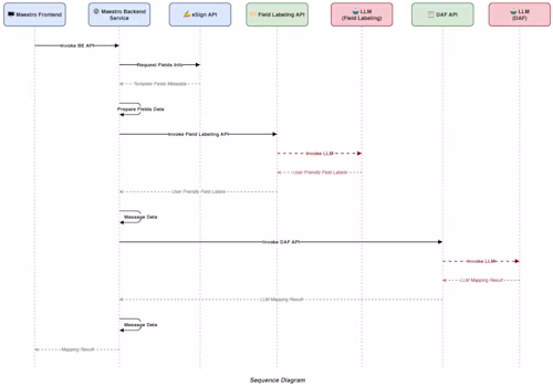 Sequence Diagram of Maestro's Two-Stage AI Data Mapping Pipeline