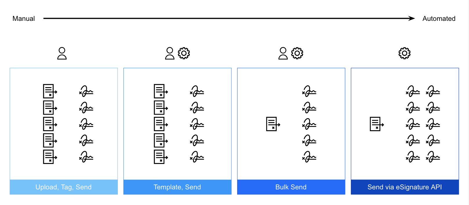 How the DocuSign Platform and APIs Accelerate Digital Transformation