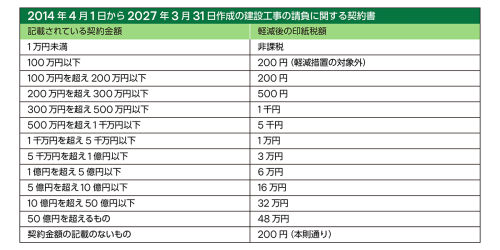 第2号文書 印紙税額の一覧（軽減措置）2027年まで