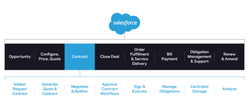 Sales Contract Process diagram