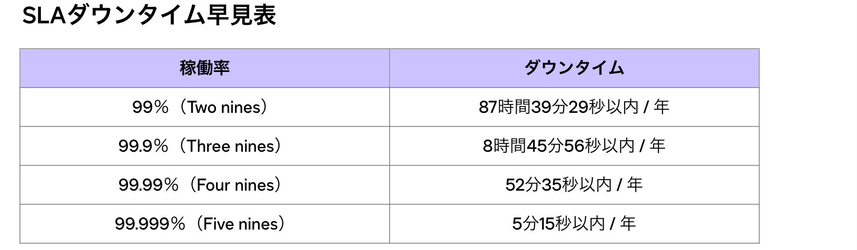 SLAとは？クラウドサービス選定の際は要チェック！