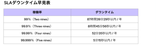 SLA稼働率とダウンタイムの関係